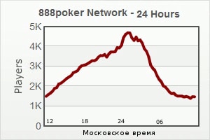 Кога играть в покер на деньги в 888poker?